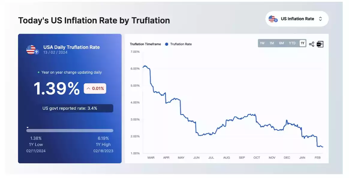 Trueflation of 1.39%